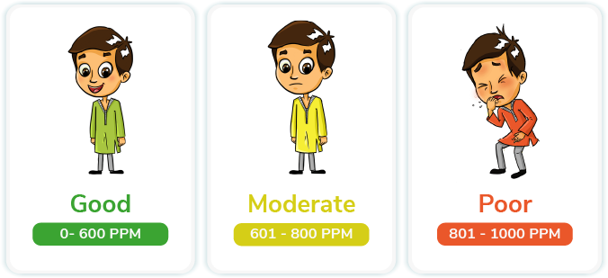 good moderate poor co2 level good moderate poor co2 level