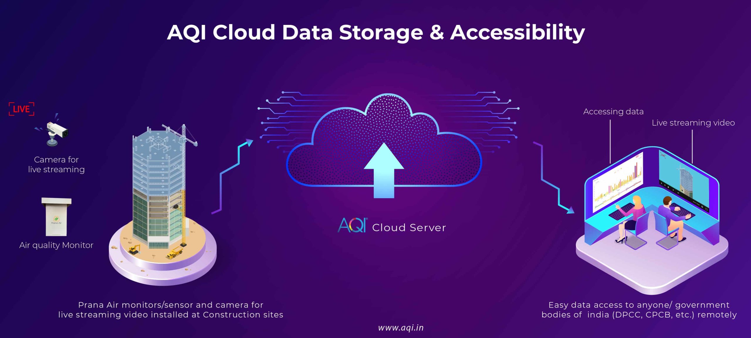 aqi cloud data storage accessibility process for construction pollution aqi cloud data storage accessibility process for construction pollution