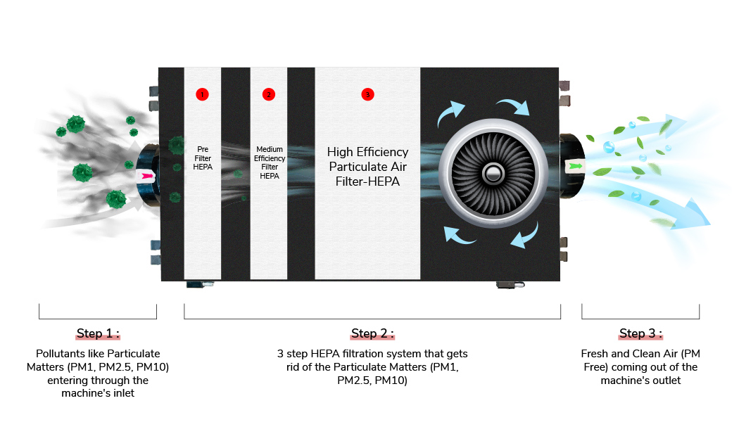 prana air fresh air machine working mechanism process prana air fresh air machine working mechanism process