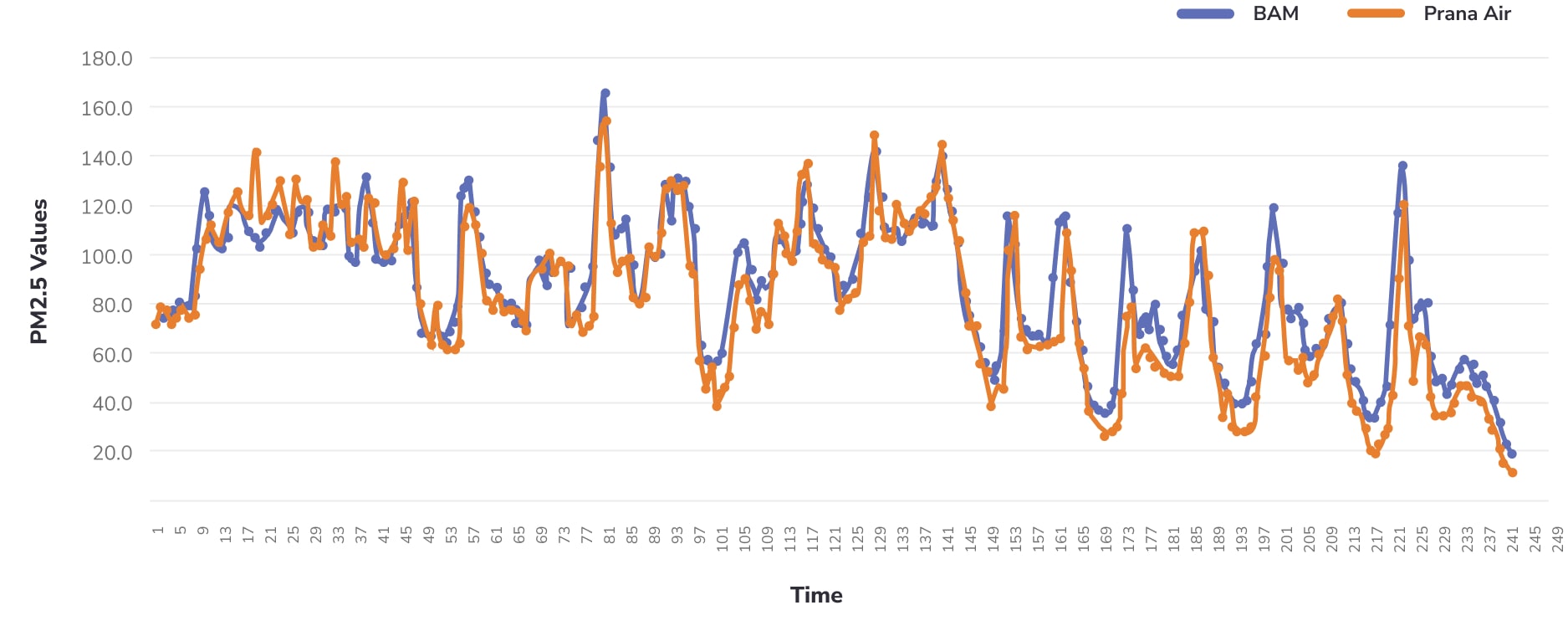 Low cost sensor comparison of prana air pm sensor with bam comparison of prana air pm sensor with bam